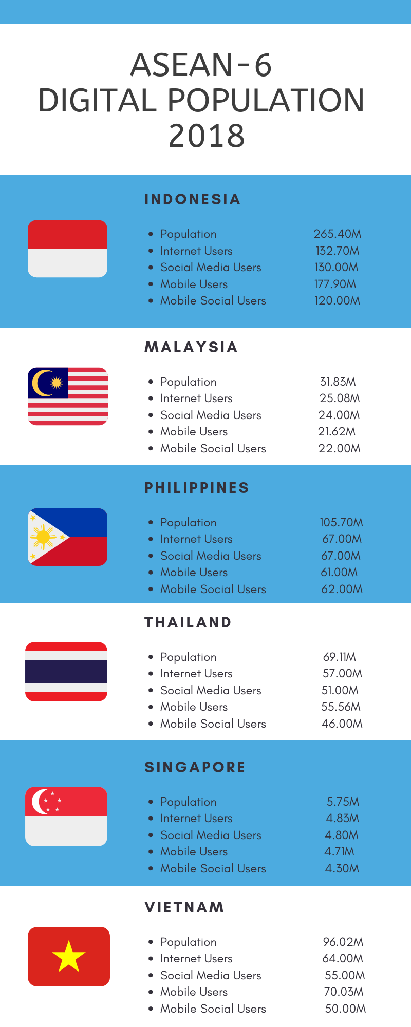 Asean Top 6 Population Figures