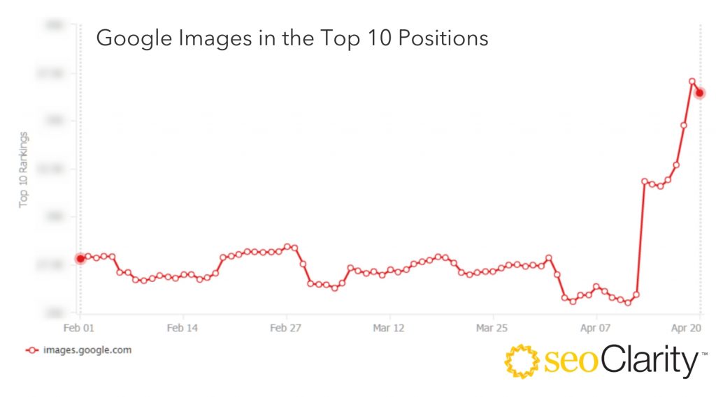 Google Images in the Top 10 position chart