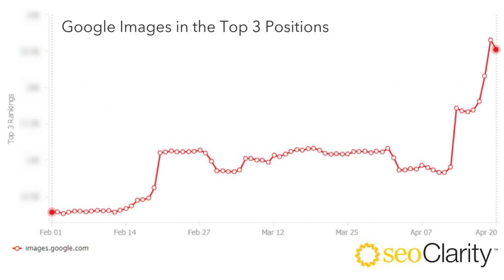 Google Images in the Top 3 Position chart