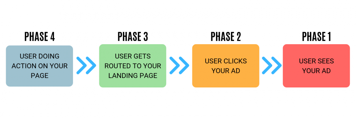 Optimzing Customer Journey for your Google Ads Campaign