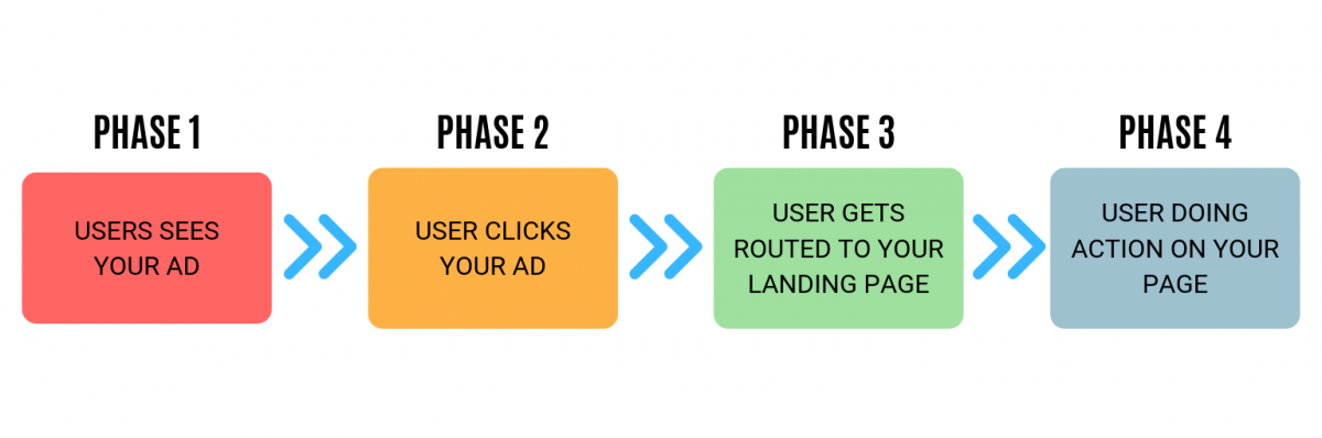 The Customer Journey to optimize Google Ads Campaigns