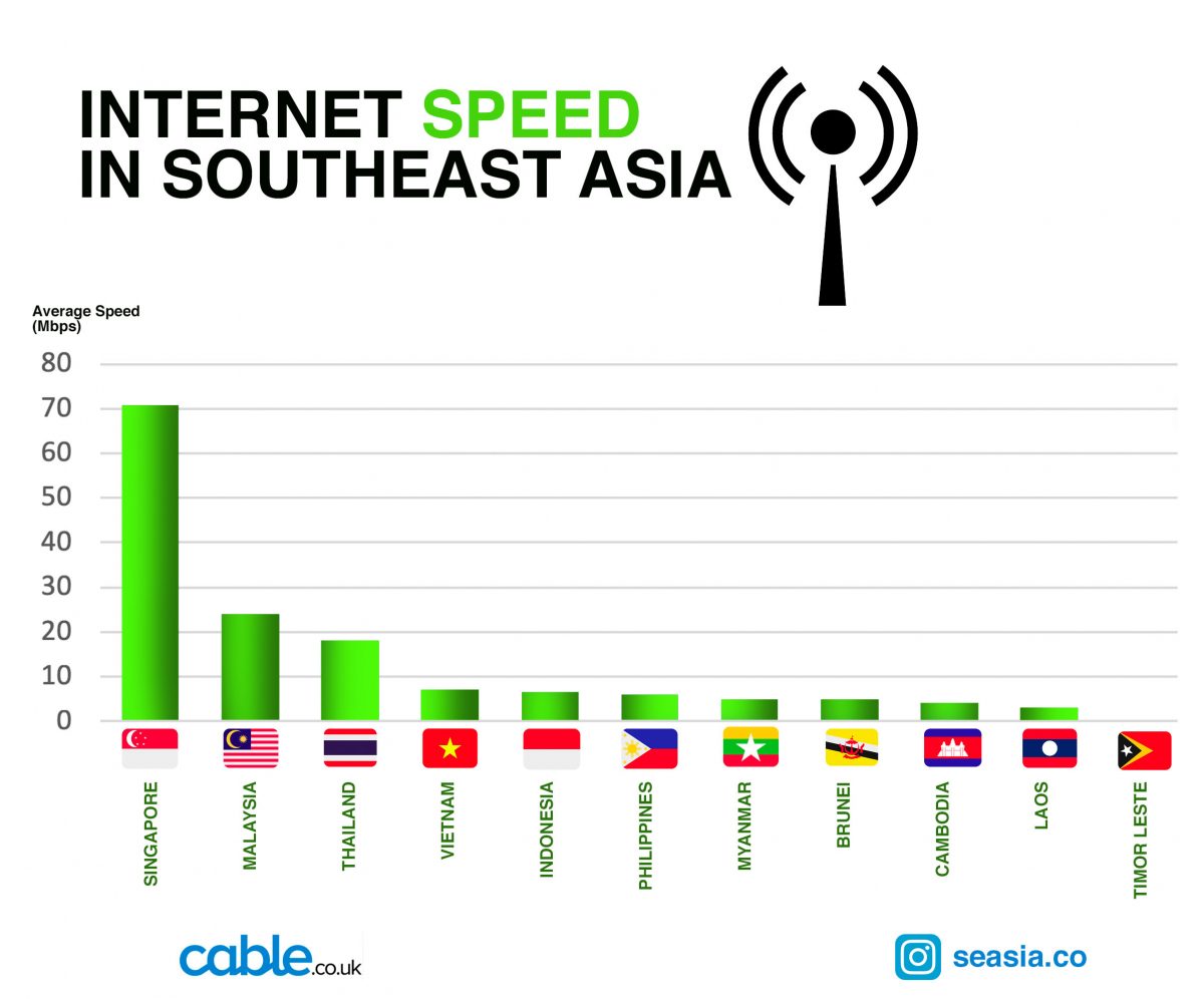 Internet speed in Southeast Asia