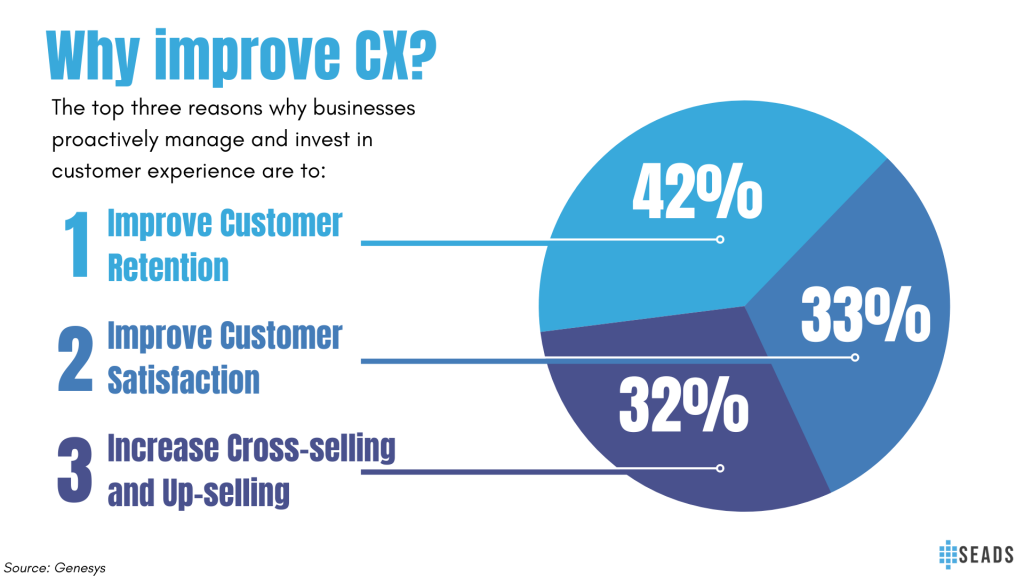 Pie chart on how to improve CX