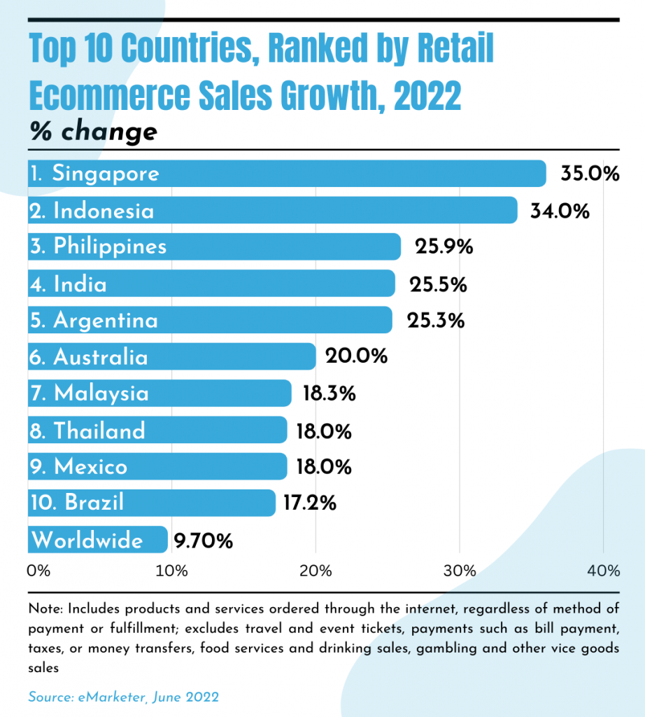 Top 10 Countries in Ecommerce